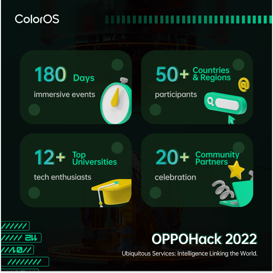 OPPOHack 2022 with participants from 50+ countries & regions