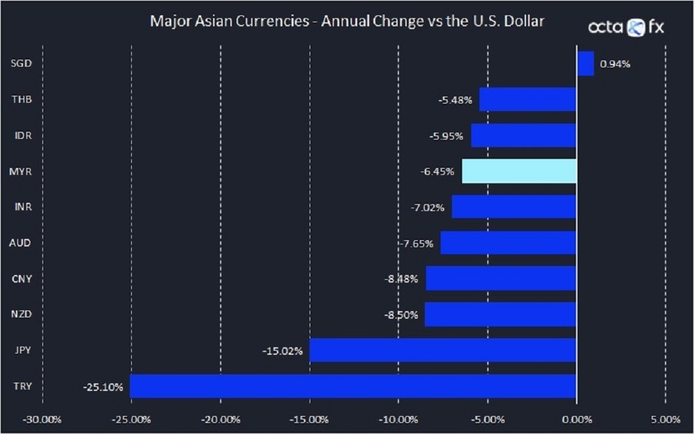 Source: OctaFX calculations based on open-source information