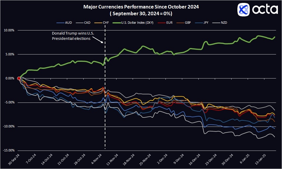 Source: Octa Broker calculations