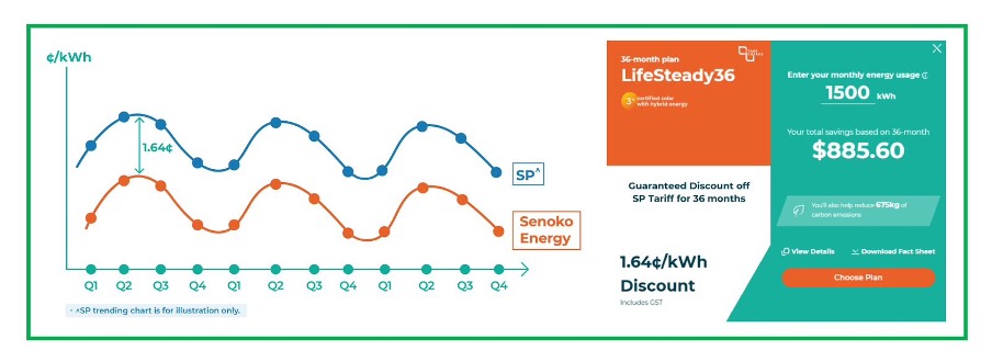 Figure 1: LifeSteady provides fixed discount off quarterly SP tariff