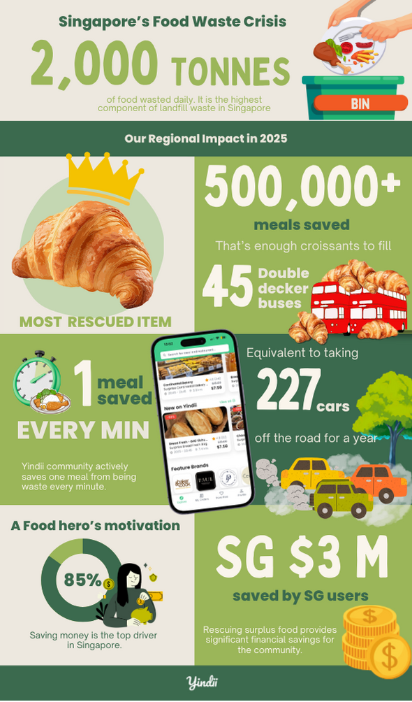 One meal rescued every minute. In 2025, the Yindii community saved over half a million meals, helped Singapore users save SGD$3 million, and kept surplus food out of landfills.