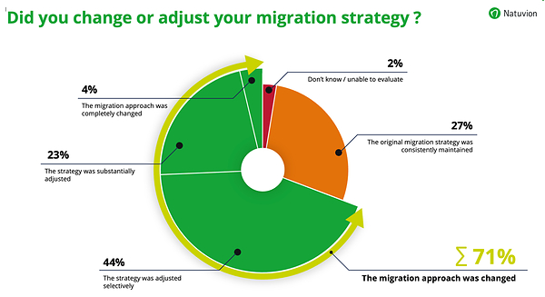 Natuvion IT-Transformation Research 2026: Did you change your migration strategy Natuvion IT-Transformation Research 2026: Did you change your migration strategy