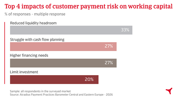 Top 4 impacts of customer payment risk on working capital Top 4 impacts of customer payment risk on working capital