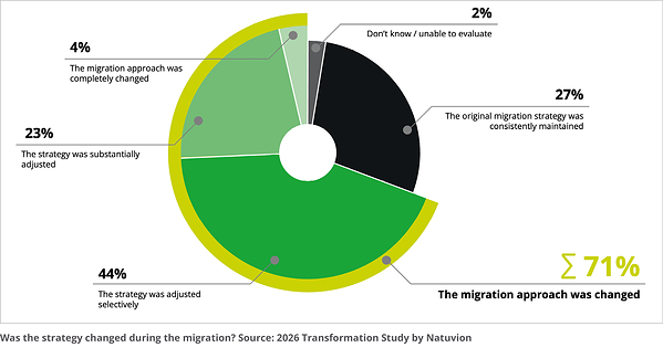 Changes during migration process Changes during migration process
