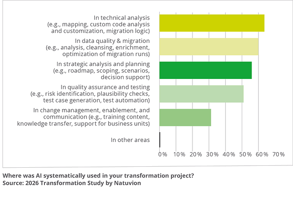 Usage of AI during transformation process Usage of AI during transformation process