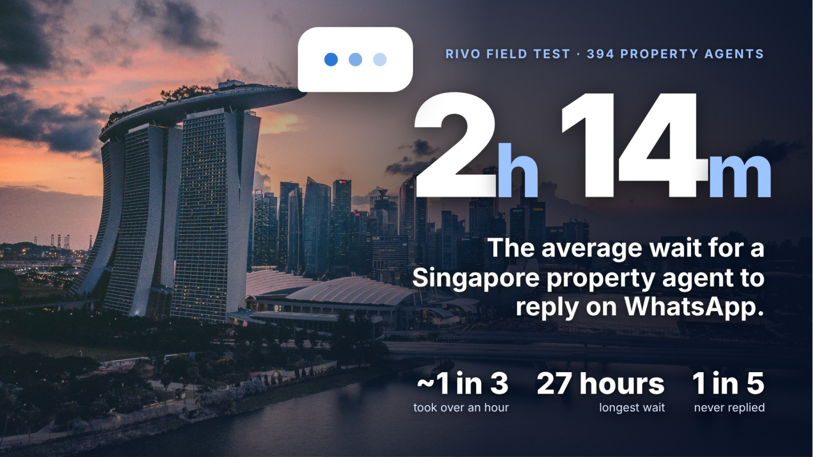 A Rivo AI field test involving 394 Singapore property agents found that agents who replied personally took an average of two hours and 14 minutes to respond to WhatsApp enquiries. Nearly one in three took over an hour, while the longest recorded wait was 27 hours.